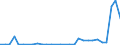 Flow: Exports / Measure: Values / Partner Country: World / Reporting Country: Slovenia