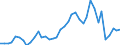 Flow: Exports / Measure: Values / Partner Country: World / Reporting Country: Spain