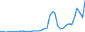 Flow: Exports / Measure: Values / Partner Country: World / Reporting Country: Sweden