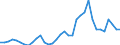 Flow: Exports / Measure: Values / Partner Country: World / Reporting Country: Turkey