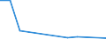 Flow: Exports / Measure: Values / Partner Country: Brazil / Reporting Country: Canada