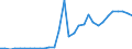 Handelsstrom: Exporte / Maßeinheit: Werte / Partnerland: World / Meldeland: Czech Rep.