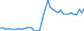 Handelsstrom: Exporte / Maßeinheit: Werte / Partnerland: World / Meldeland: Denmark