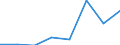 Flow: Exports / Measure: Values / Partner Country: World / Reporting Country: EU 28-Extra EU