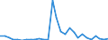 Flow: Exports / Measure: Values / Partner Country: World / Reporting Country: Estonia