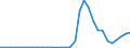 Flow: Exports / Measure: Values / Partner Country: World / Reporting Country: Hungary