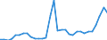 Flow: Exports / Measure: Values / Partner Country: World / Reporting Country: Poland