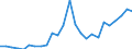 Flow: Exports / Measure: Values / Partner Country: World / Reporting Country: Slovakia