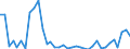 Flow: Exports / Measure: Values / Partner Country: World / Reporting Country: Australia