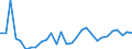 Flow: Exports / Measure: Values / Partner Country: World / Reporting Country: Lithuania