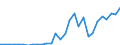 Handelsstrom: Exporte / Maßeinheit: Werte / Partnerland: World / Meldeland: Slovenia