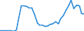 Flow: Exports / Measure: Values / Partner Country: World / Reporting Country: Spain