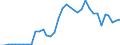 Handelsstrom: Exporte / Maßeinheit: Werte / Partnerland: World / Meldeland: Sweden