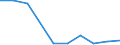 Flow: Exports / Measure: Values / Partner Country: Malaysia / Reporting Country: Germany