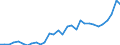 Handelsstrom: Exporte / Maßeinheit: Werte / Partnerland: World / Meldeland: Belgium