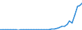 Flow: Exports / Measure: Values / Partner Country: World / Reporting Country: Denmark