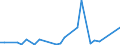 Flow: Exports / Measure: Values / Partner Country: World / Reporting Country: Iceland