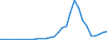 Flow: Exports / Measure: Values / Partner Country: World / Reporting Country: Lithuania