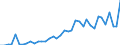 Flow: Exports / Measure: Values / Partner Country: World / Reporting Country: Portugal