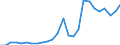 Flow: Exports / Measure: Values / Partner Country: World / Reporting Country: Slovakia