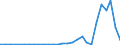 Flow: Exports / Measure: Values / Partner Country: World / Reporting Country: Slovenia