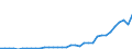 Flow: Exports / Measure: Values / Partner Country: World / Reporting Country: Turkey