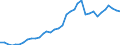 Flow: Exports / Measure: Values / Partner Country: World / Reporting Country: France incl. Monaco & overseas