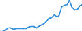 Flow: Exports / Measure: Values / Partner Country: World / Reporting Country: Germany