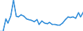 Flow: Exports / Measure: Values / Partner Country: World / Reporting Country: Greece