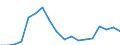 Flow: Exports / Measure: Values / Partner Country: World / Reporting Country: Hungary