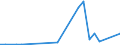 Flow: Exports / Measure: Values / Partner Country: World / Reporting Country: Iceland