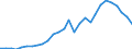 Flow: Exports / Measure: Values / Partner Country: World / Reporting Country: Israel