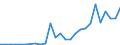 Flow: Exports / Measure: Values / Partner Country: World / Reporting Country: Latvia