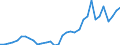 Handelsstrom: Exporte / Maßeinheit: Werte / Partnerland: World / Meldeland: Mexico