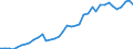 Flow: Exports / Measure: Values / Partner Country: World / Reporting Country: Netherlands