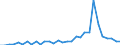 Flow: Exports / Measure: Values / Partner Country: World / Reporting Country: New Zealand