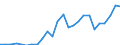 Flow: Exports / Measure: Values / Partner Country: World / Reporting Country: Slovakia