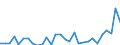 Flow: Exports / Measure: Values / Partner Country: World / Reporting Country: Slovenia