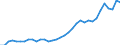 Flow: Exports / Measure: Values / Partner Country: World / Reporting Country: Turkey