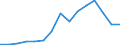 Flow: Exports / Measure: Values / Partner Country: China / Reporting Country: Germany