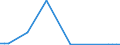 Flow: Exports / Measure: Values / Partner Country: Fiji / Reporting Country: Australia