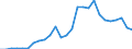 Handelsstrom: Exporte / Maßeinheit: Werte / Partnerland: World / Meldeland: Austria