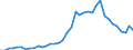 Flow: Exports / Measure: Values / Partner Country: World / Reporting Country: Germany