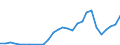 Flow: Exports / Measure: Values / Partner Country: World / Reporting Country: Poland