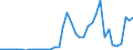 Flow: Exports / Measure: Values / Partner Country: World / Reporting Country: Portugal