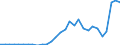 Flow: Exports / Measure: Values / Partner Country: World / Reporting Country: Slovenia