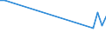 Flow: Exports / Measure: Values / Partner Country: Bahrain / Reporting Country: Germany