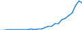 Flow: Exports / Measure: Values / Partner Country: World / Reporting Country: Austria