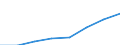 Flow: Exports / Measure: Values / Partner Country: World / Reporting Country: EU 28-Extra EU