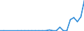 Flow: Exports / Measure: Values / Partner Country: World / Reporting Country: Estonia